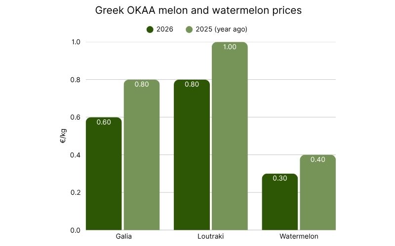 Greek OKAA melon and watermelon prices, 2026 vs. last year.jpg